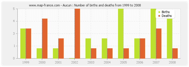 Aucun : Number of births and deaths from 1999 to 2008