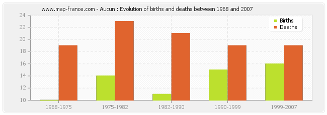 Aucun : Evolution of births and deaths between 1968 and 2007