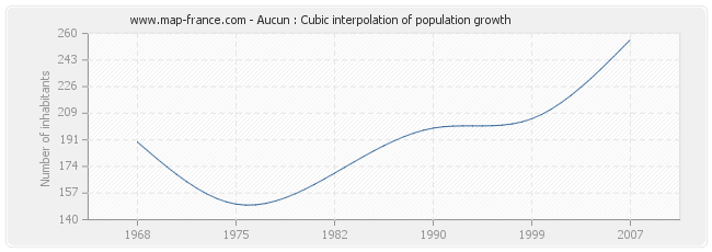 Aucun : Cubic interpolation of population growth