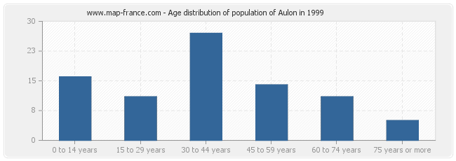 Age distribution of population of Aulon in 1999