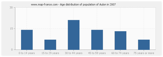 Age distribution of population of Aulon in 2007