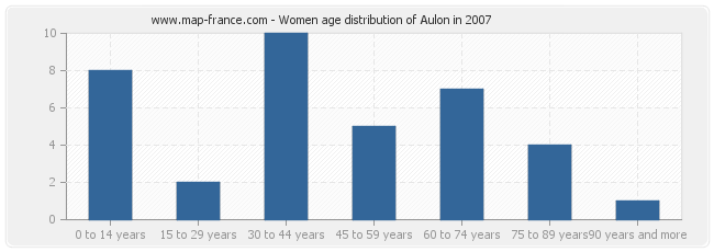 Women age distribution of Aulon in 2007