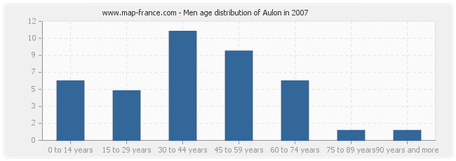 Men age distribution of Aulon in 2007