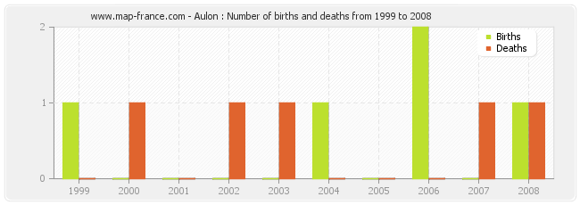 Aulon : Number of births and deaths from 1999 to 2008