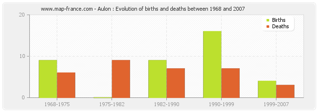 Aulon : Evolution of births and deaths between 1968 and 2007