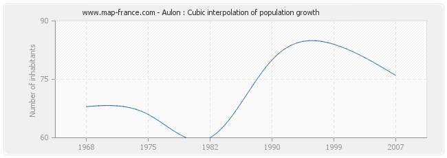 Aulon : Cubic interpolation of population growth