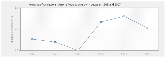 Population Aulon