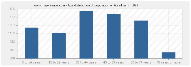 Age distribution of population of Aureilhan in 1999