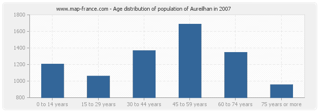 Age distribution of population of Aureilhan in 2007