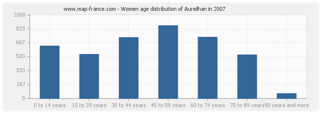 Women age distribution of Aureilhan in 2007