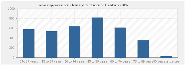 Men age distribution of Aureilhan in 2007