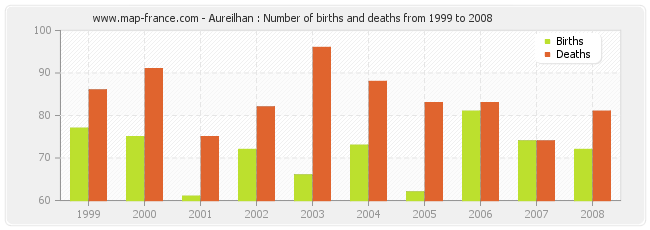 Aureilhan : Number of births and deaths from 1999 to 2008