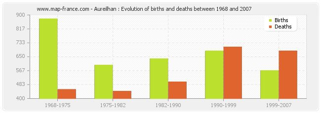 Aureilhan : Evolution of births and deaths between 1968 and 2007