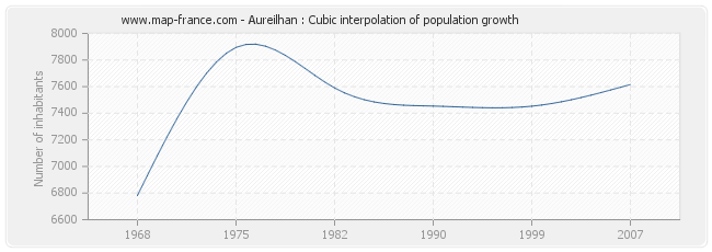 Aureilhan : Cubic interpolation of population growth