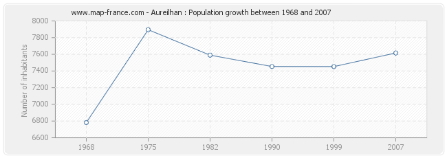 Population Aureilhan