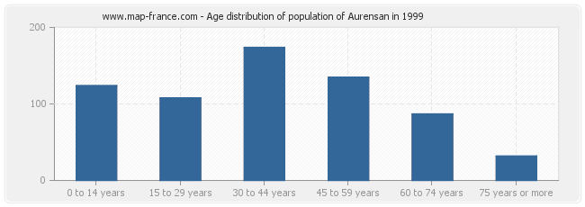 Age distribution of population of Aurensan in 1999