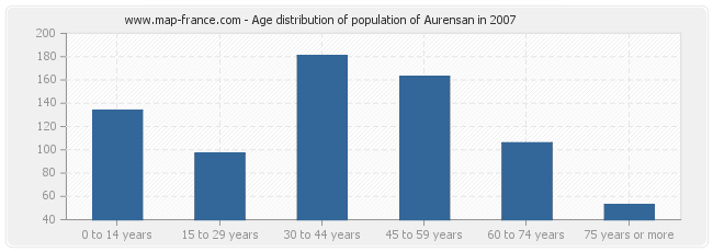 Age distribution of population of Aurensan in 2007