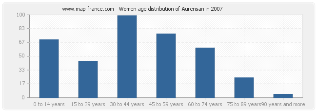 Women age distribution of Aurensan in 2007