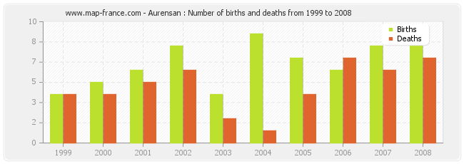 Aurensan : Number of births and deaths from 1999 to 2008
