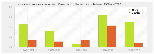 Aurensan : Evolution of births and deaths between 1968 and 2007