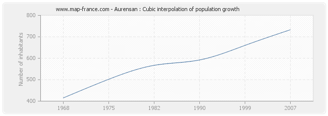 Aurensan : Cubic interpolation of population growth