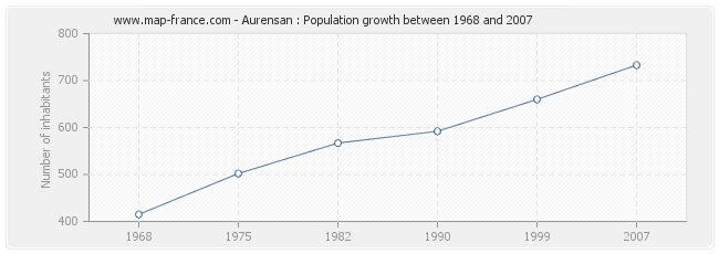 Population Aurensan