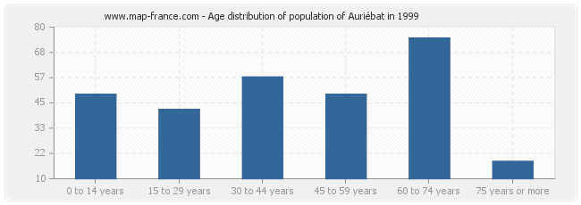 Age distribution of population of Auriébat in 1999