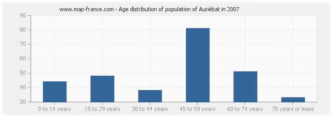 Age distribution of population of Auriébat in 2007