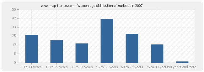 Women age distribution of Auriébat in 2007