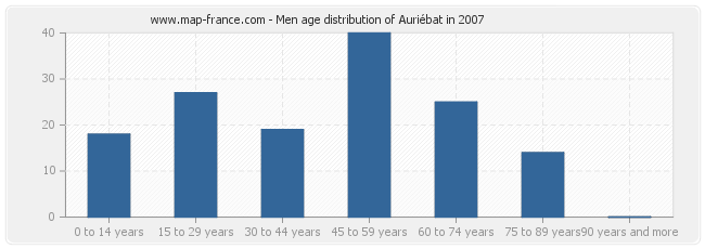 Men age distribution of Auriébat in 2007