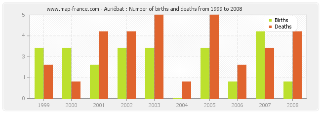 Auriébat : Number of births and deaths from 1999 to 2008