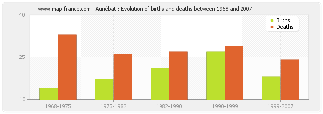 Auriébat : Evolution of births and deaths between 1968 and 2007
