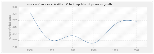 Auriébat : Cubic interpolation of population growth