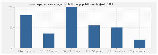 Age distribution of population of Avajan in 1999