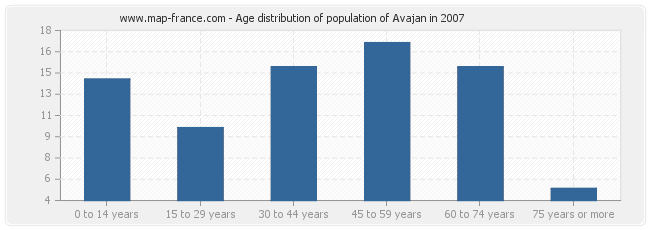 Age distribution of population of Avajan in 2007