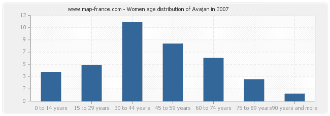 Women age distribution of Avajan in 2007