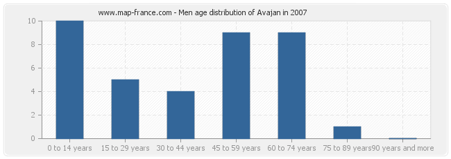 Men age distribution of Avajan in 2007