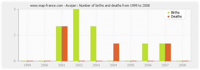 Avajan : Number of births and deaths from 1999 to 2008