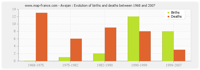 Avajan : Evolution of births and deaths between 1968 and 2007