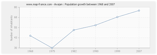 Population Avajan