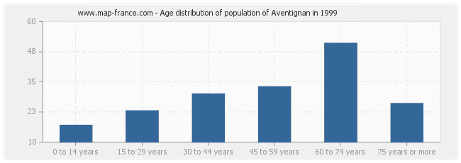 Age distribution of population of Aventignan in 1999