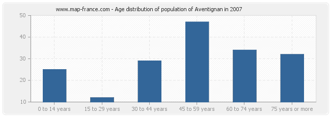 Age distribution of population of Aventignan in 2007
