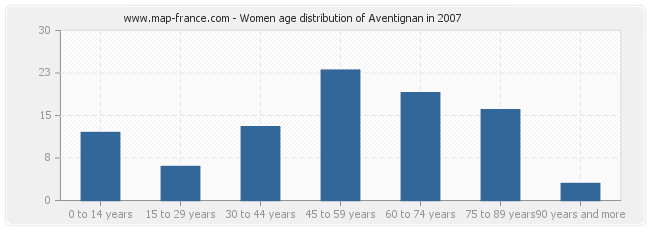 Women age distribution of Aventignan in 2007