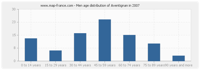 Men age distribution of Aventignan in 2007