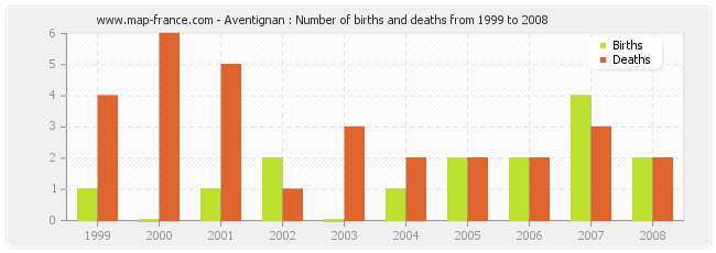 Aventignan : Number of births and deaths from 1999 to 2008