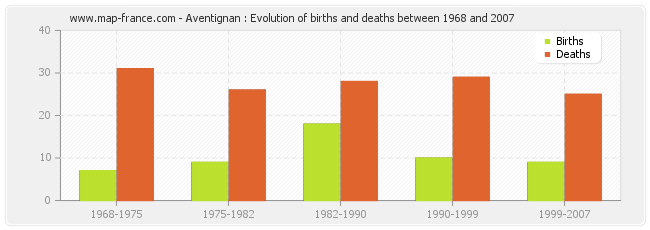Aventignan : Evolution of births and deaths between 1968 and 2007