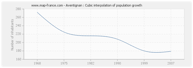 Aventignan : Cubic interpolation of population growth