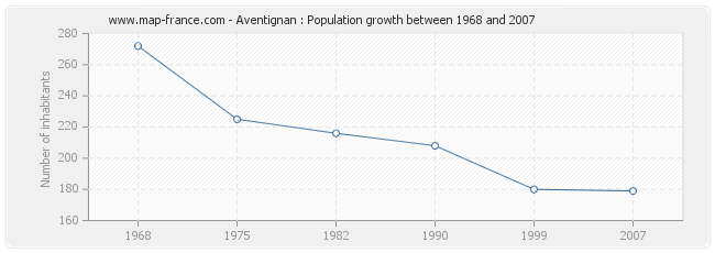 Population Aventignan