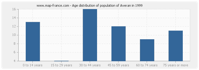 Age distribution of population of Averan in 1999