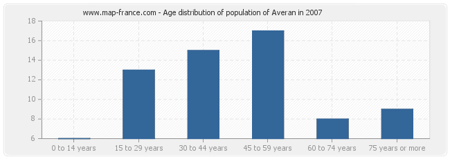 Age distribution of population of Averan in 2007
